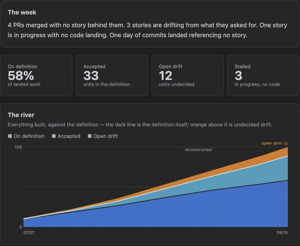 Continuity dashboard: a written summary of the week, four counters — on definition, accepted, open drift, stalled — and a stacked area chart of everything built against the definition.