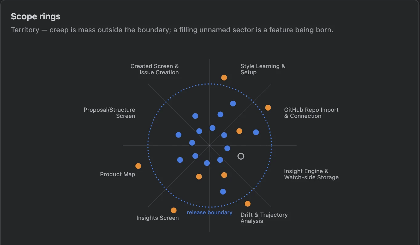 Continuity scope rings: work plotted as dots around a dotted release boundary, divided into labelled sectors, with dots outside the boundary marking scope creep.